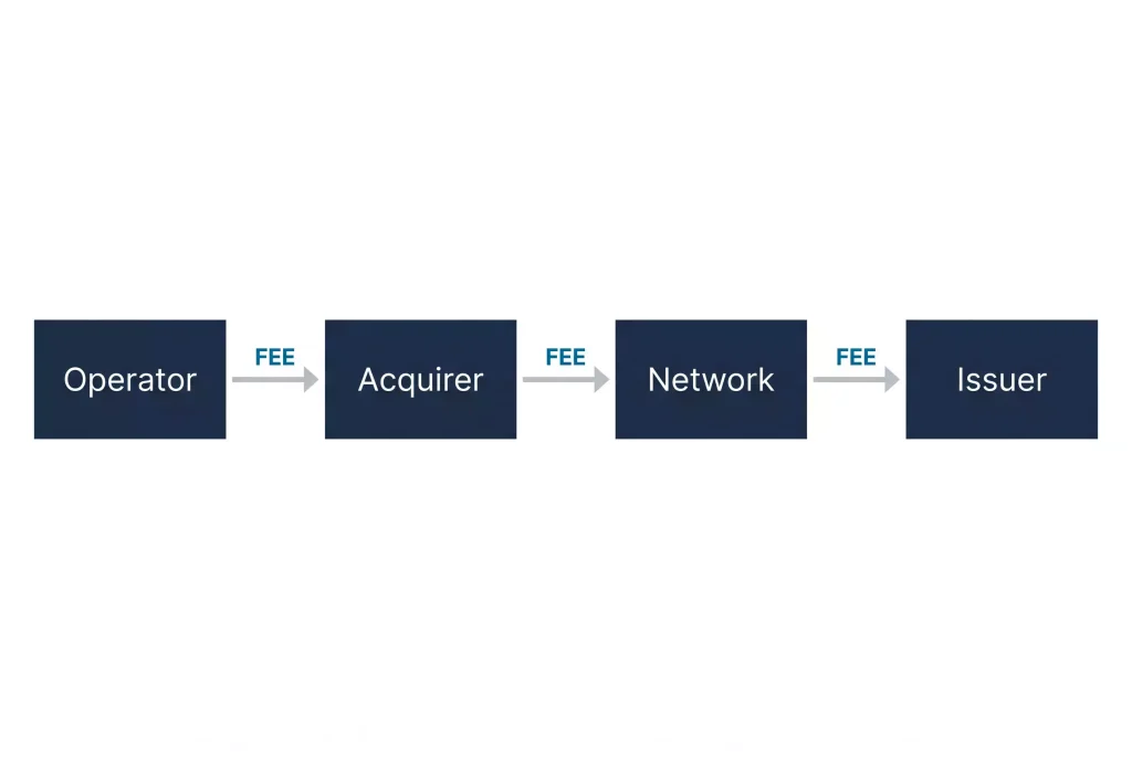Payment processing flow diagram with operator, acquirer, network and issuer showing interchange fee distribution