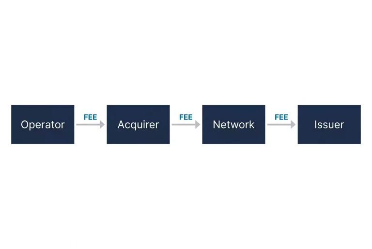 Payment processing flow diagram with operator, acquirer, network and issuer showing interchange fee distribution