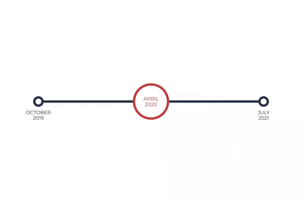 Timeline graphic marking the UK Gambling Commission credit card ban start date on April 2020