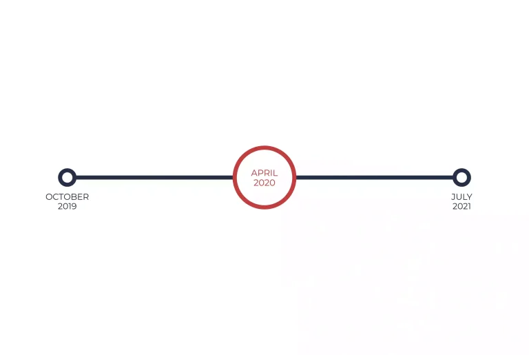 Timeline graphic marking the UK Gambling Commission credit card ban start date on April 2020